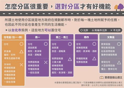 第四種商業區可以住嗎|土地使用分區：了解不同住宅區、商業區差別，為什麼「工業宅」。